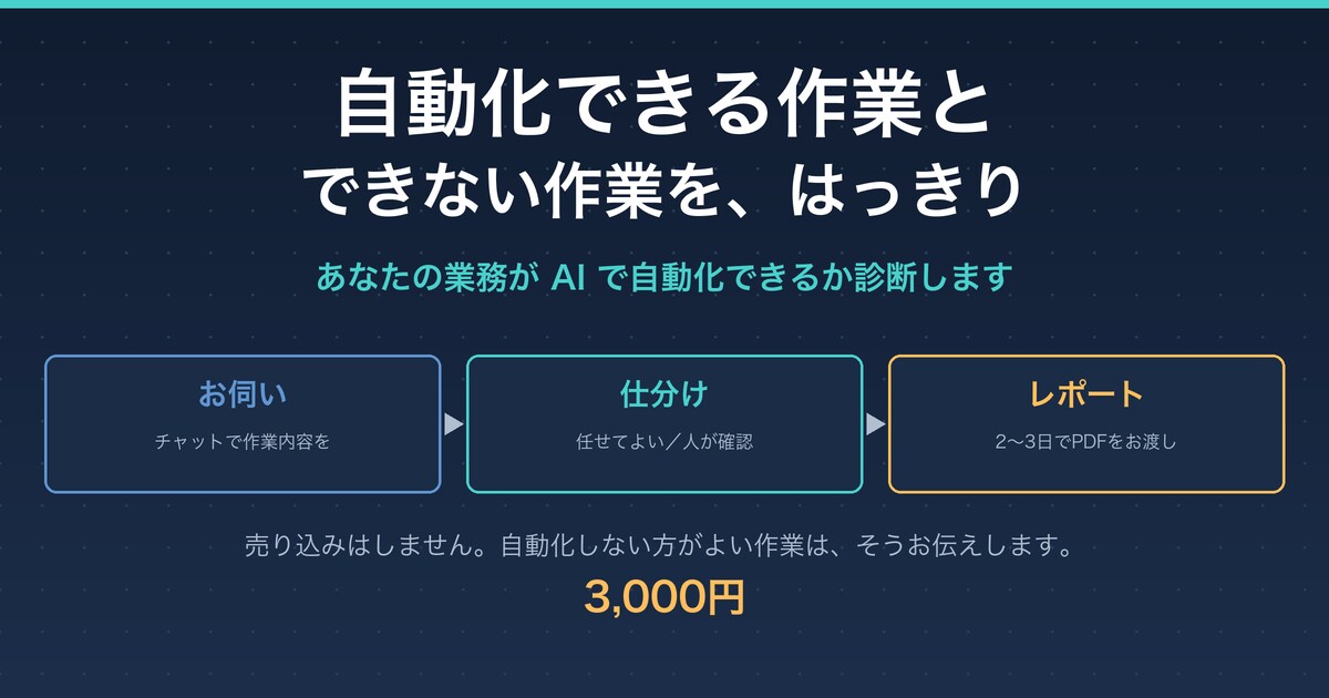 あなたの業務がAIで自動化できるか診断します 自動化できる作業とできない作業を、はっきりお伝えします イメージ1