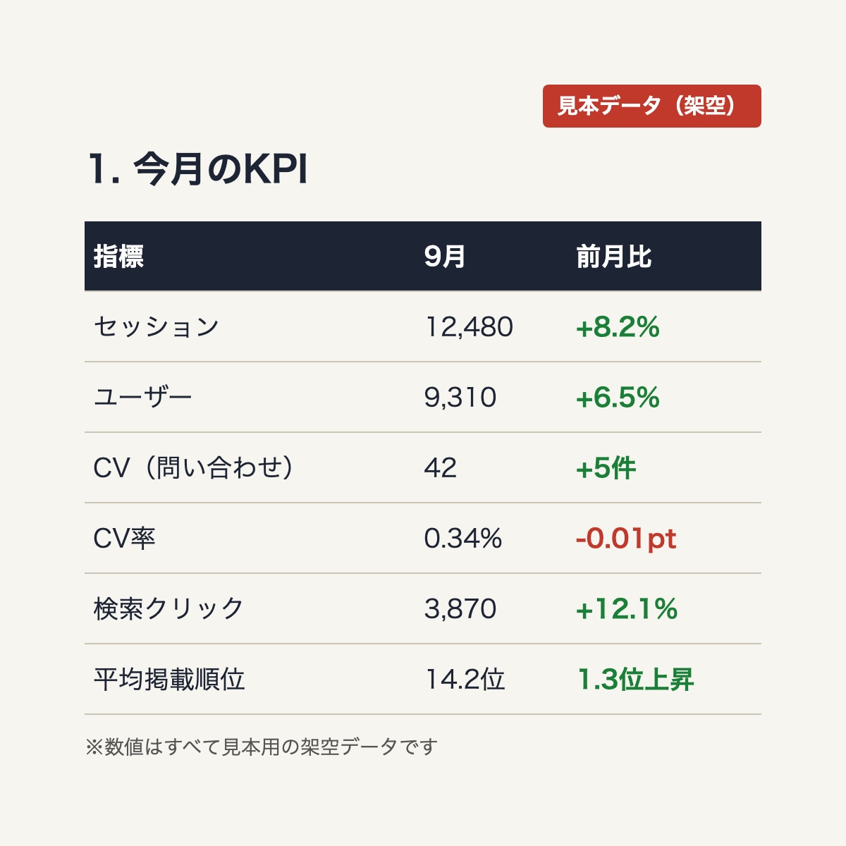 GA4・サーチコンソールの月次レポートを作成します 今月の数字と次の一手をPDFで。CSVだけ・打ち合わせなし イメージ6
