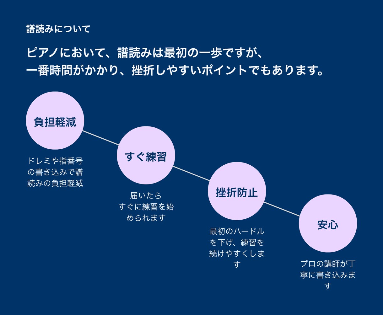 楽譜への指番号・ドレミ書き込みします 譜読みが苦手な方へ。効率的な練習のための書き込み代行します イメージ5