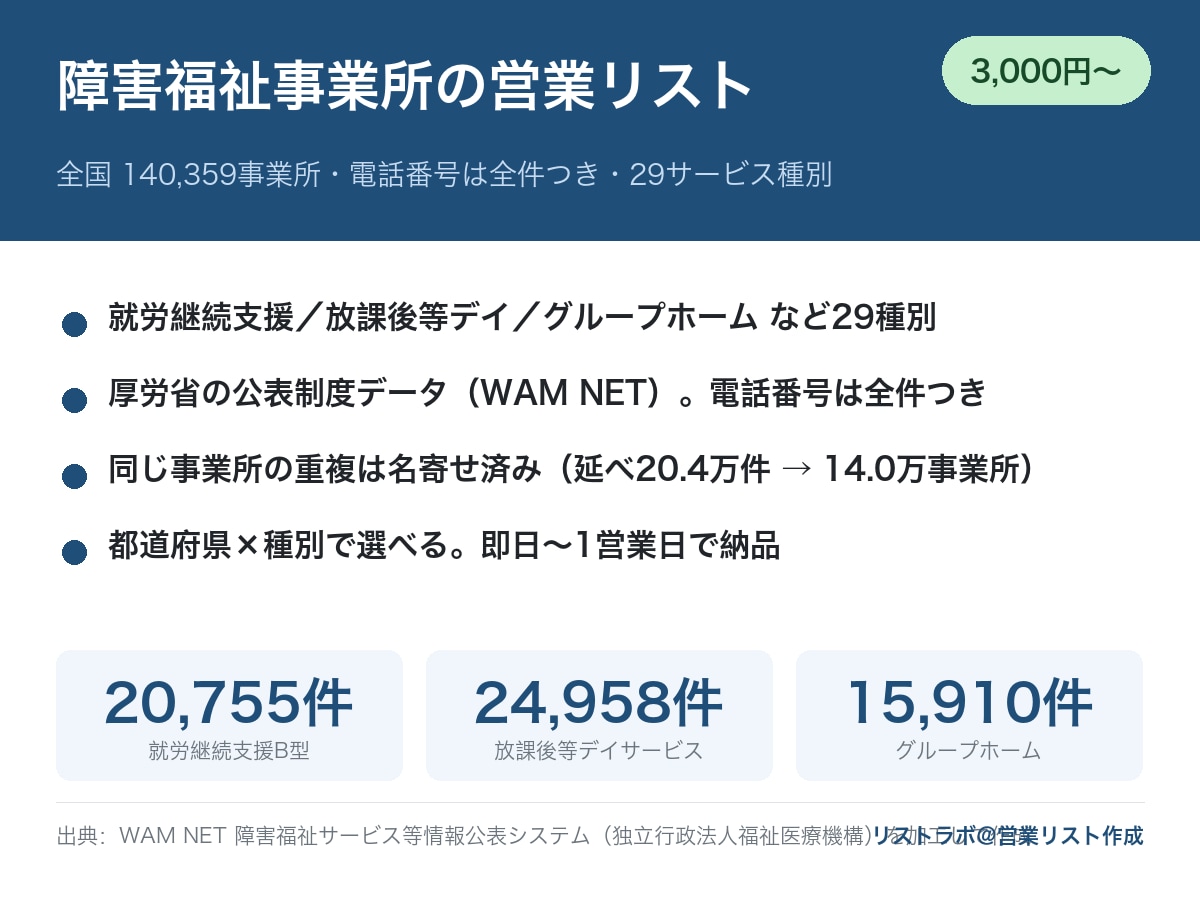障害福祉事業所14万件の営業リスト提供します 全国14万事業所・電話100%・就労支援／放デイ／GH等 イメージ1