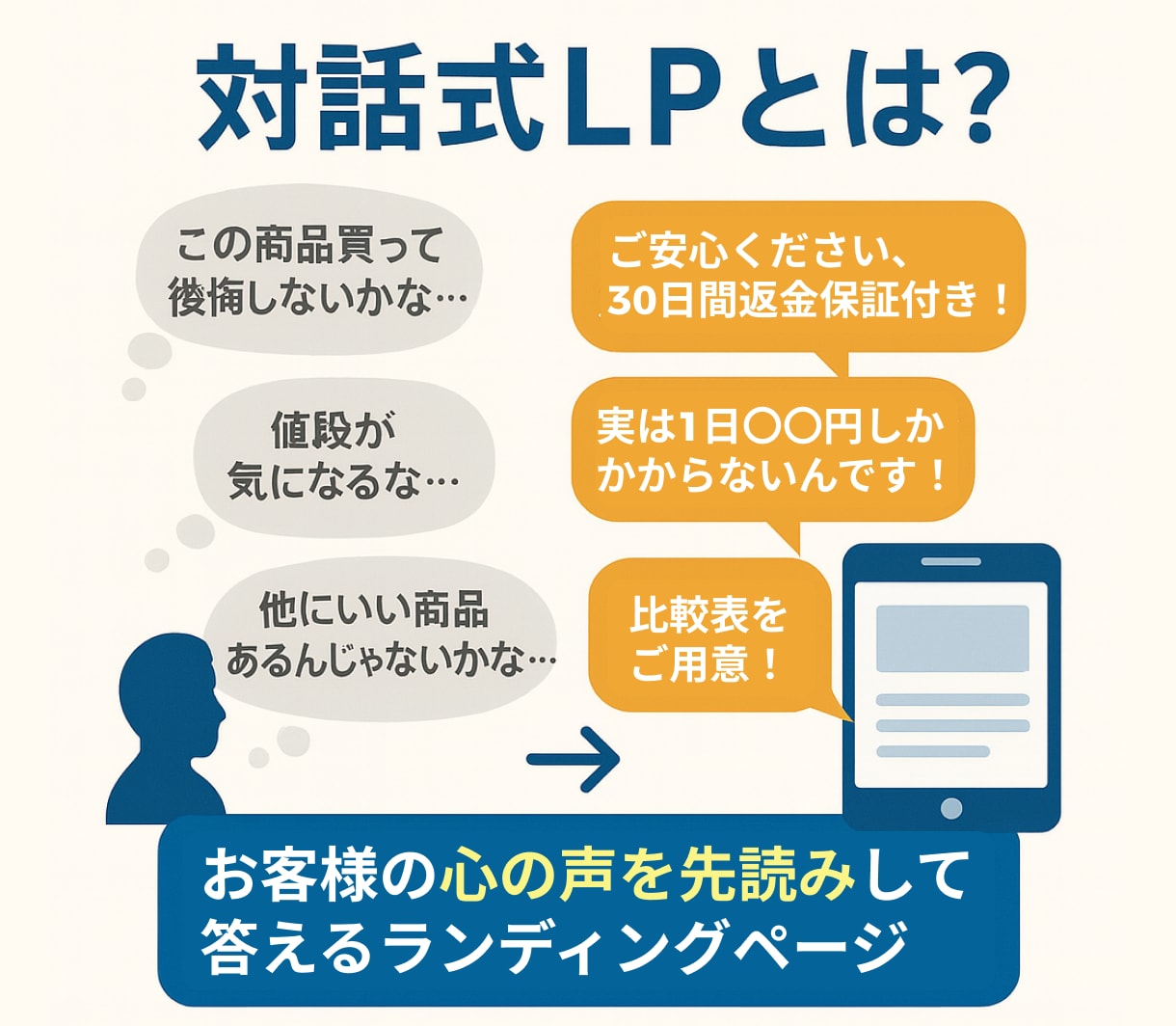 不安を安心に変えることで購入に導くLP作成します 実績ゼロだから本気。売上UPまで知識と技術で徹底サポート イメージ2