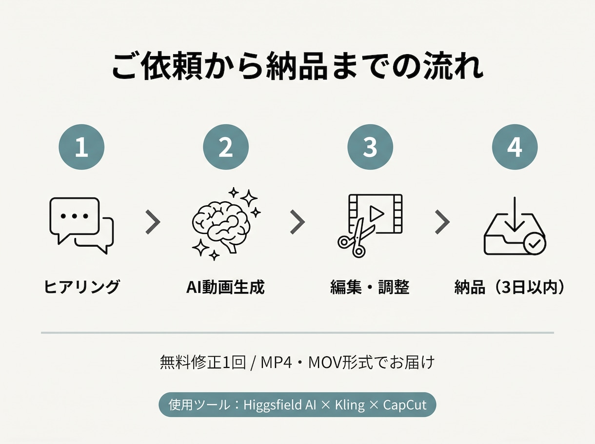 お試し限定  AIで縦型SNS動画作ります 評価獲得のため特別価格でご提供します イメージ4