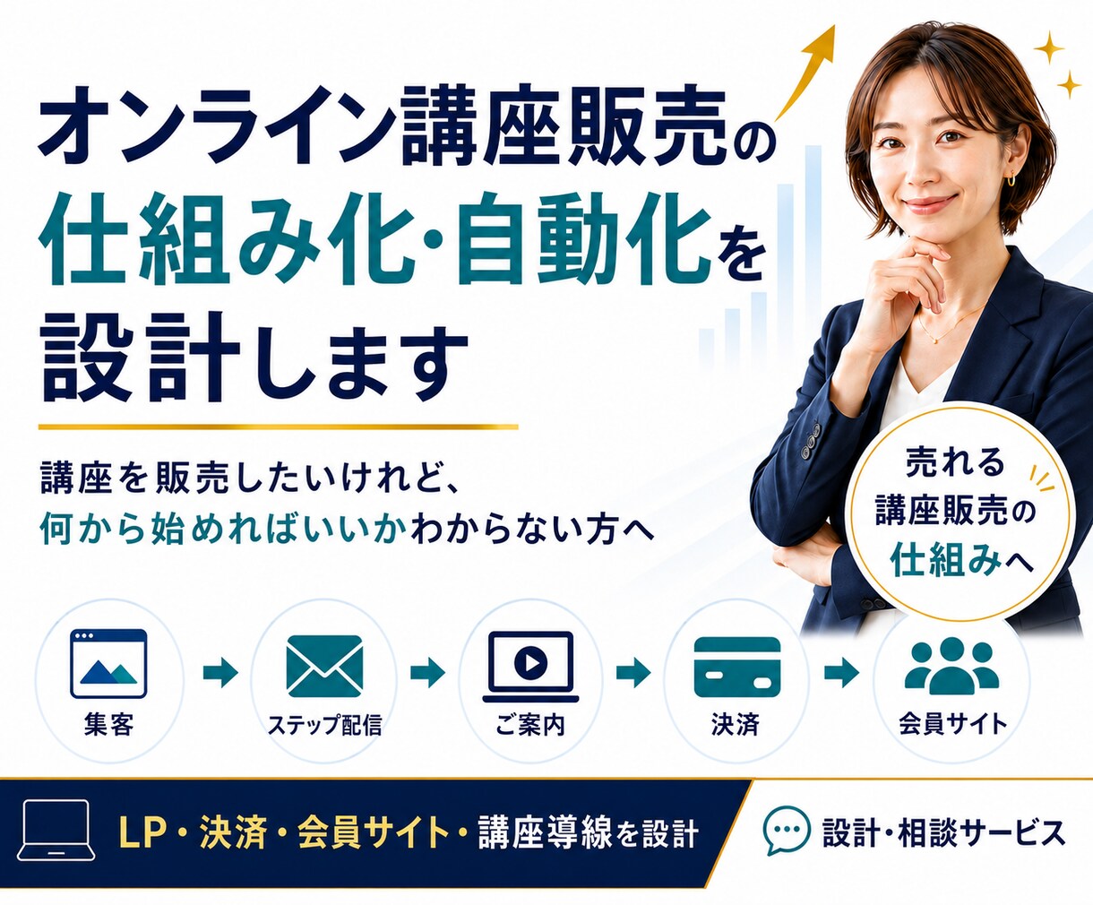 オンライン講座販売の仕組み・自動化を設計します オンライン講座の始め方から販売サイトまでまるっと整理します イメージ1