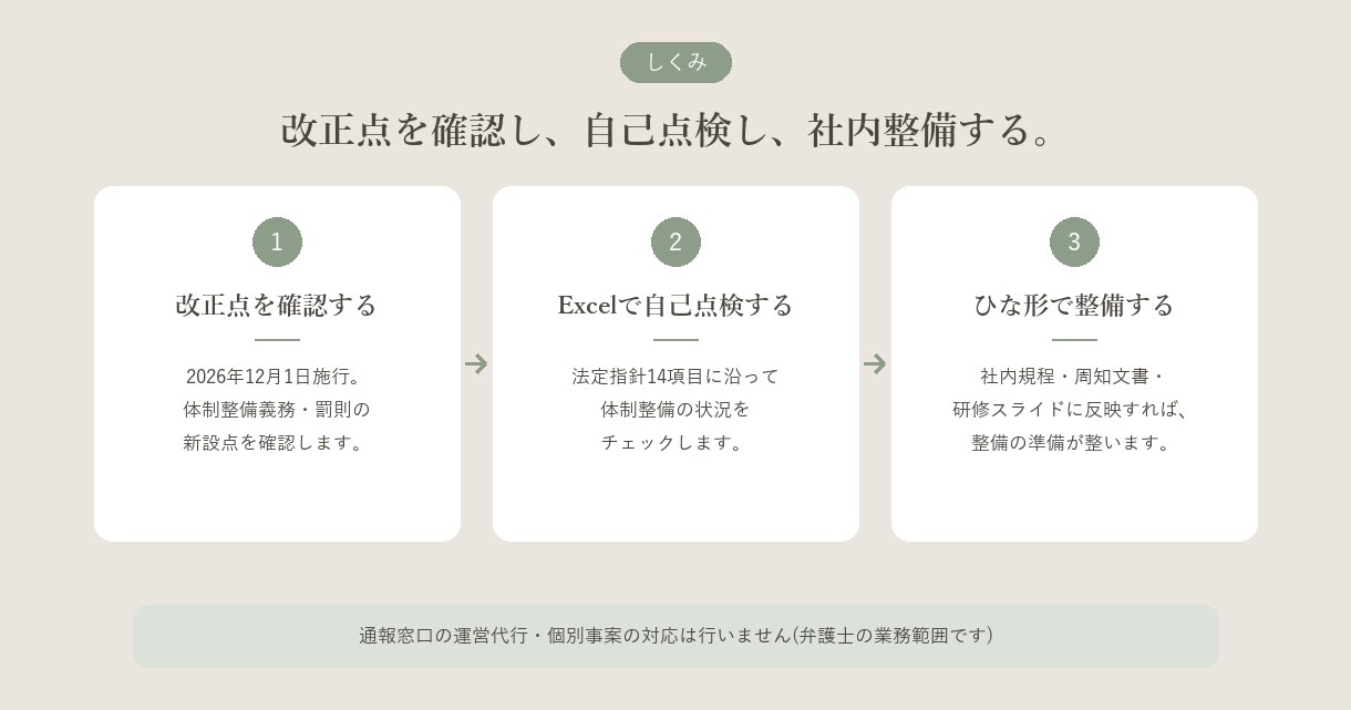 300人超企業の通報体制を整備します 300人超は義務、300人以下も要確認。体制整備を自己点検 イメージ2