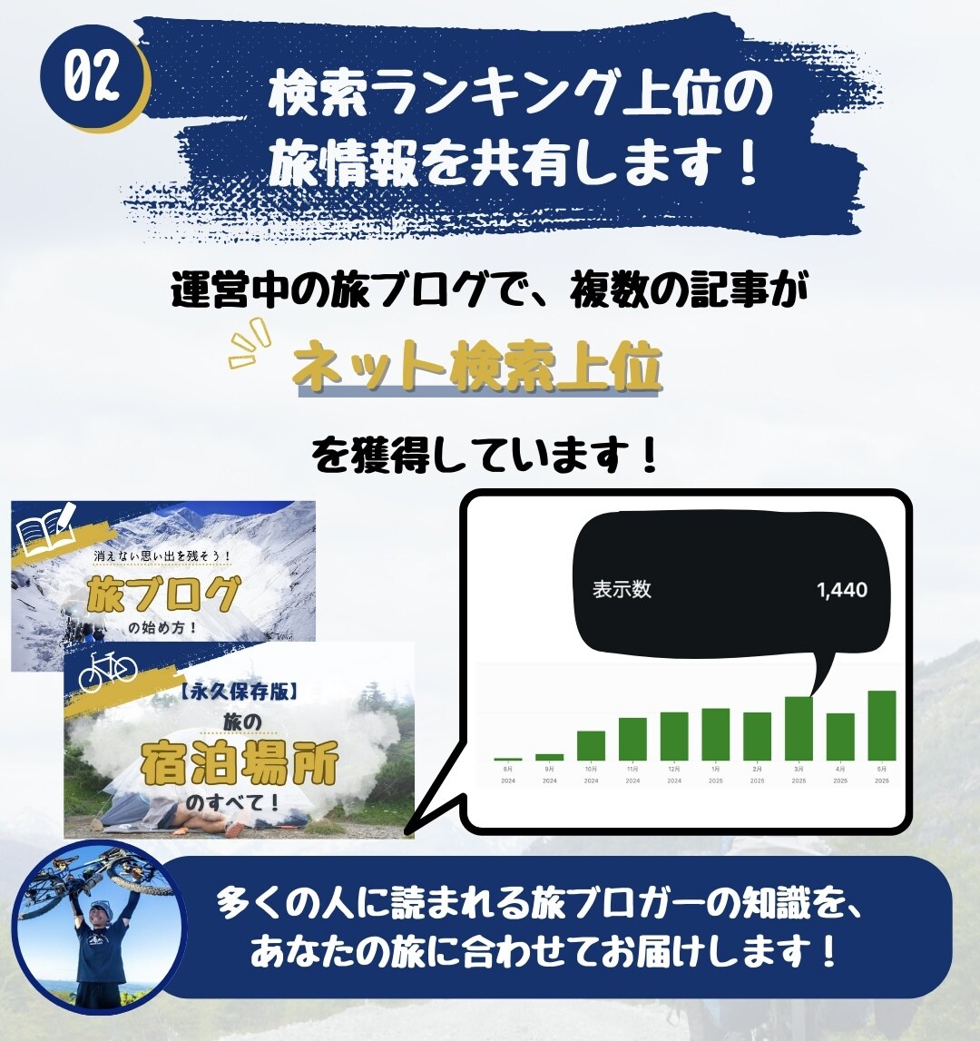 自転車世界一周＆現役バックパッカーが悩み解決します 上位記事を生む旅ブロガーの知恵と経験を共有します！ イメージ6