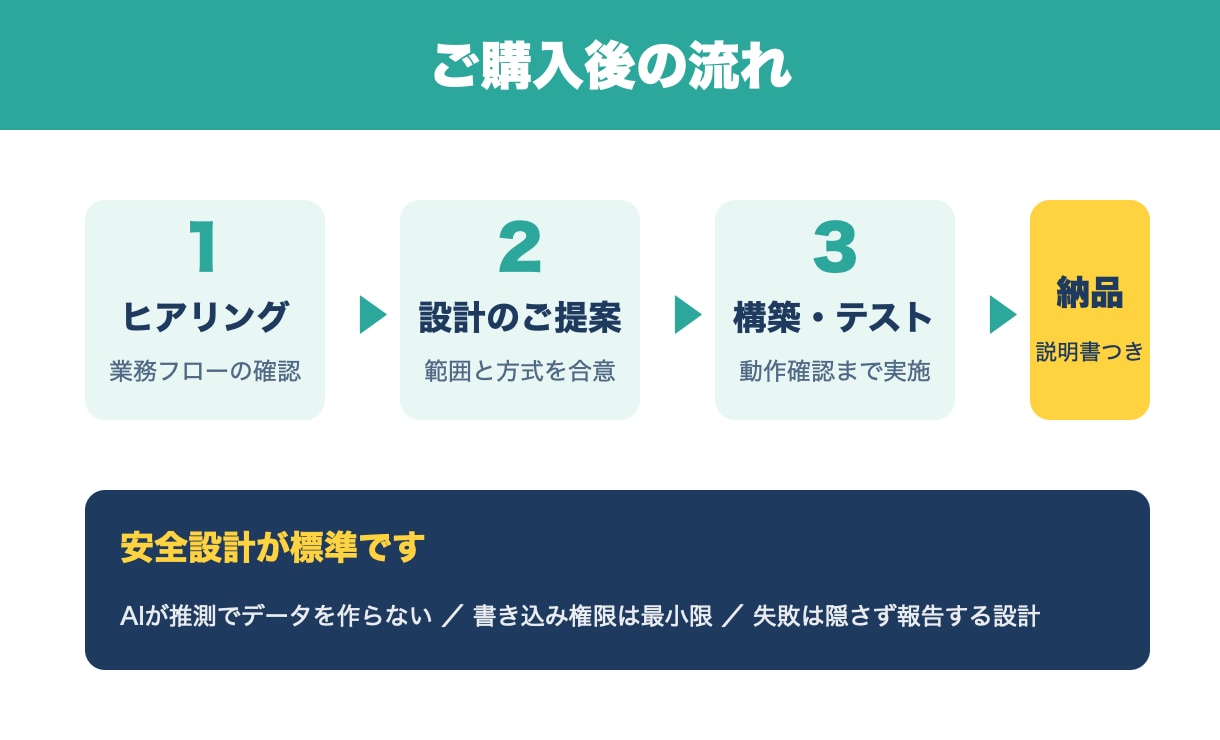 AIでNotion×Slack業務を自動化します 毎朝30分の「状況整理」、AIに任せませんか？ イメージ4
