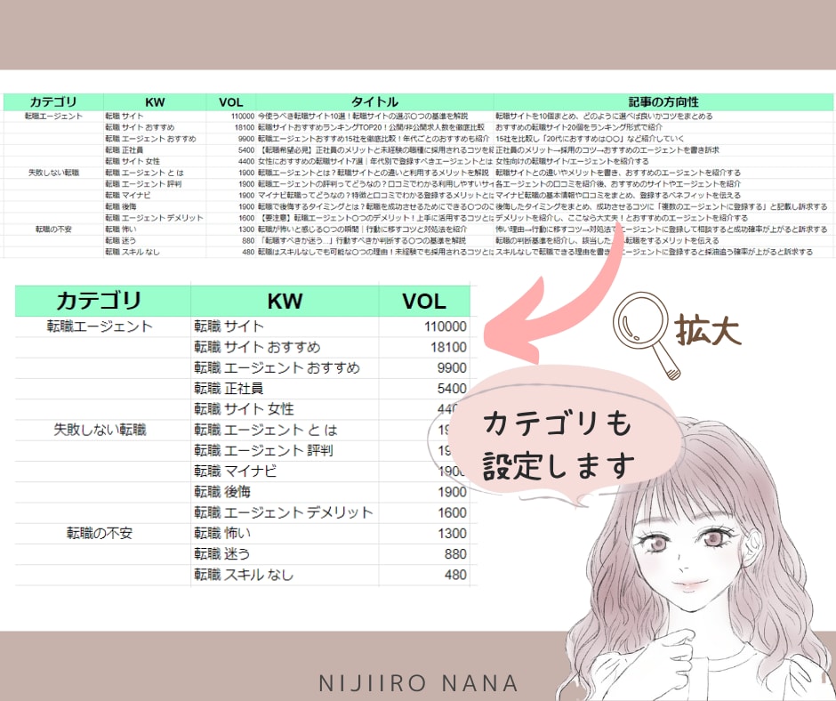 ブログやアフィリエイトサイトのKW選定します 1サイト丸ごとサイト設計！書くだけの状態で納品します イメージ3