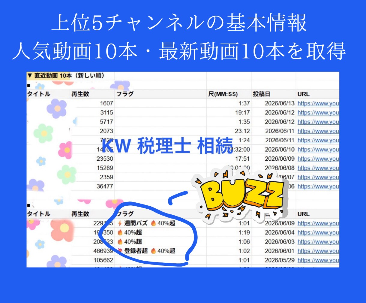 YouTubeリサーチ｜伸びている企画を調査します 上位5チャンネルの競合を分析し、バズ動画を見つけやすくします イメージ3
