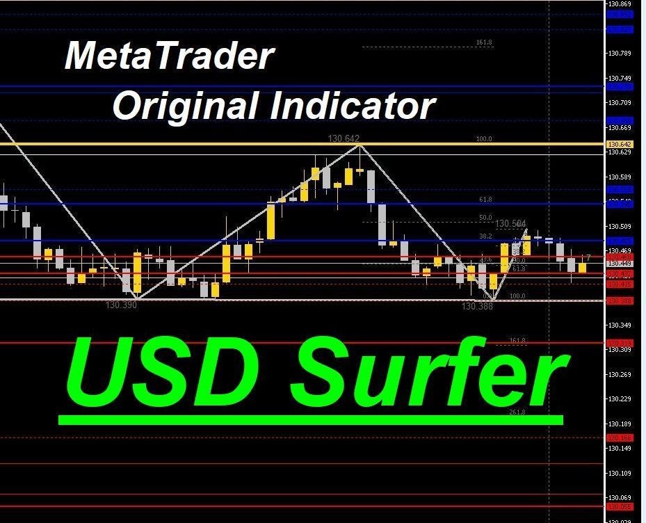 MetaTraderインジケーターを販売します 【USD Surfer】米ドルの売買強弱を秒速チェック イメージ1