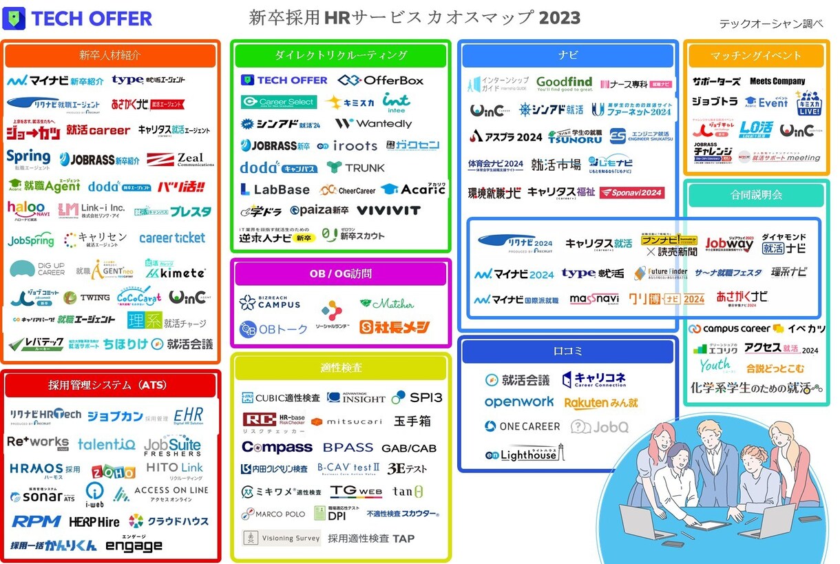 採用業務の一部代行いたします 新卒（特に理系採用）の採用プロセスには一定の理解があります。 イメージ1