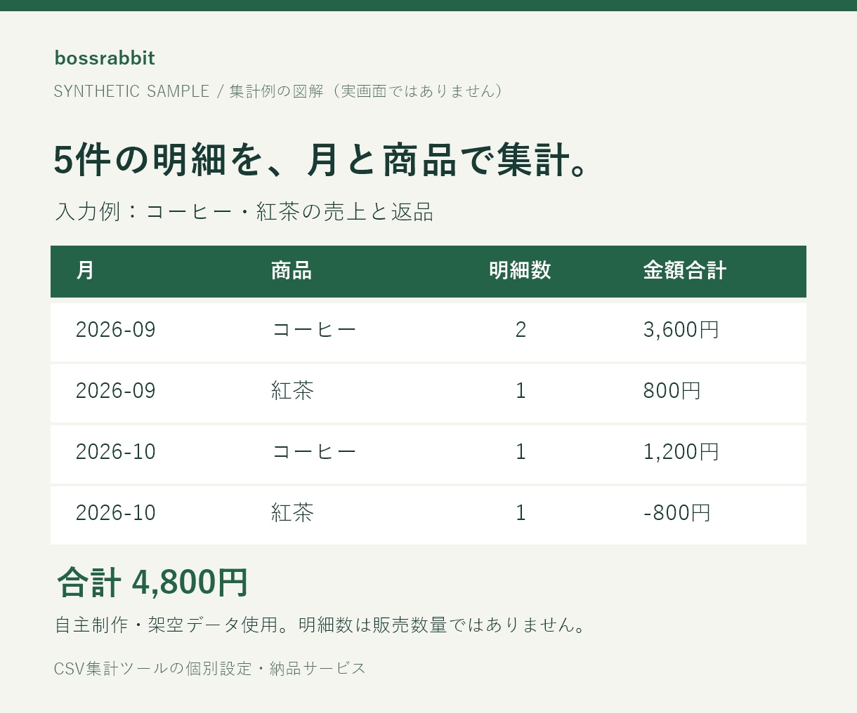 毎月のCSV集計を手元で動くツールにします 月別・商品別の集計を、繰り返し使える形に イメージ2