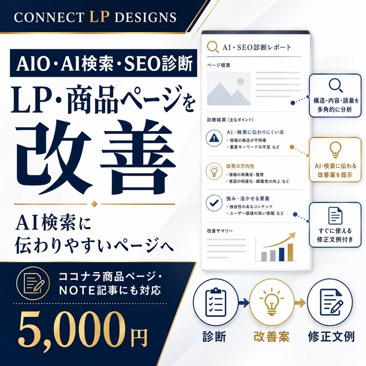 AIO・AI検索に伝わるLP改善レポート作ります LPやココナラをAI検索とSEOに伝わる形へ整理 イメージ1