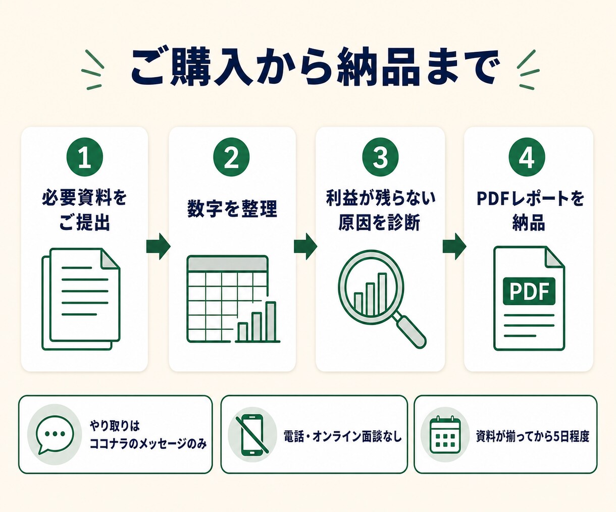 飲食店の利益が残らない原因を数字で診断します 原価率・FL比率・損益分岐点から改善順を整理 イメージ4