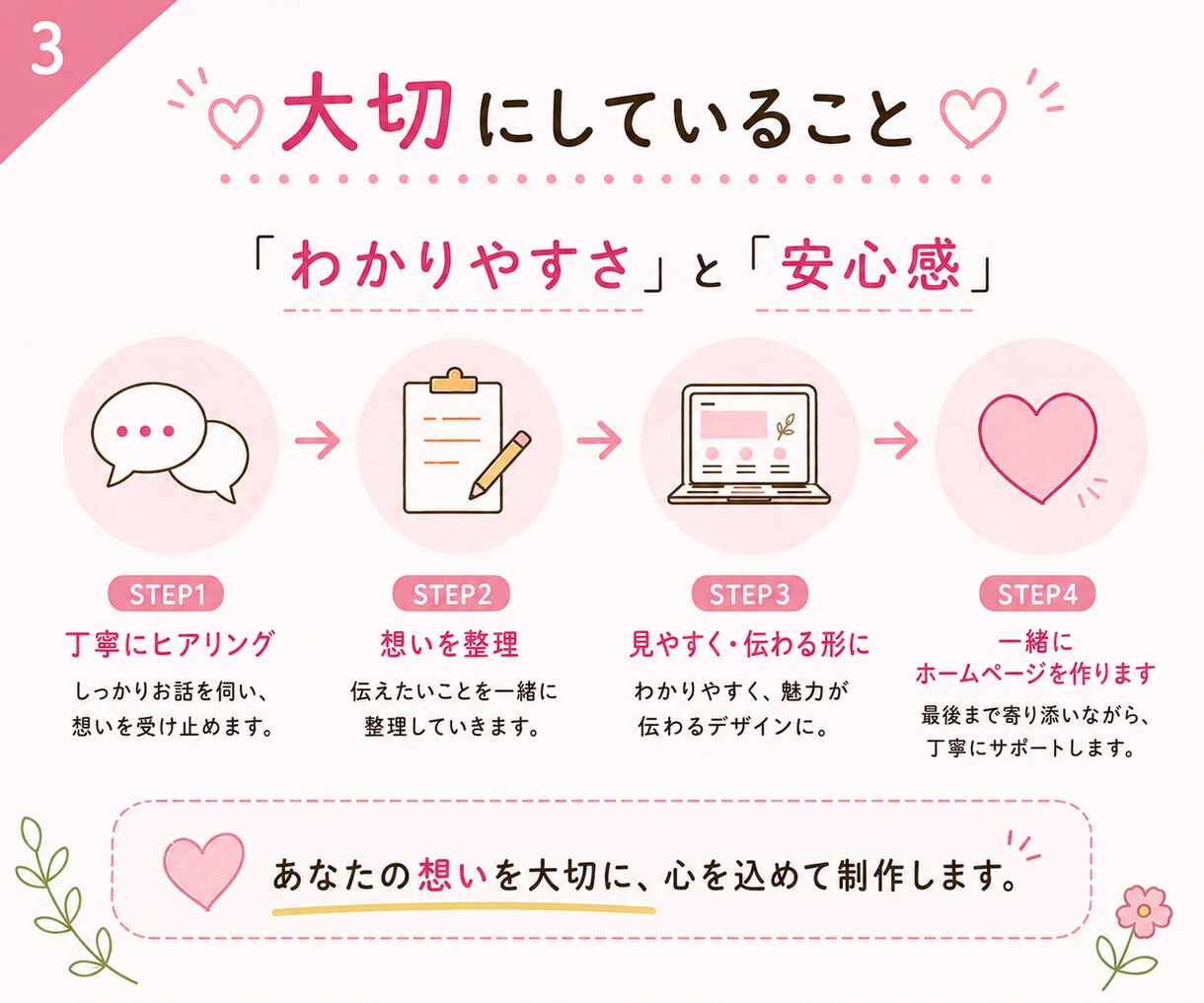 集客、信頼、売り上げアップ　ホームページ作成します 想いに寄り添い、丁寧なヒアリングで理想のサイトにします イメージ3