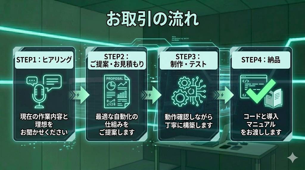 業務効率化！AIとGASで専用アプリを制作します 面倒なコピペや集計を自動化。業務専用ツールを最短即日で構築。 イメージ4