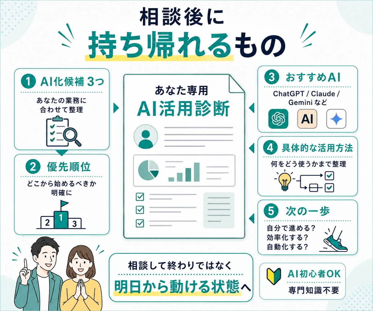 あなたの仕事でAI化できる作業を3つ診断します AI初心者OK｜仕事に合った活用方法を一緒に見つけます イメージ7