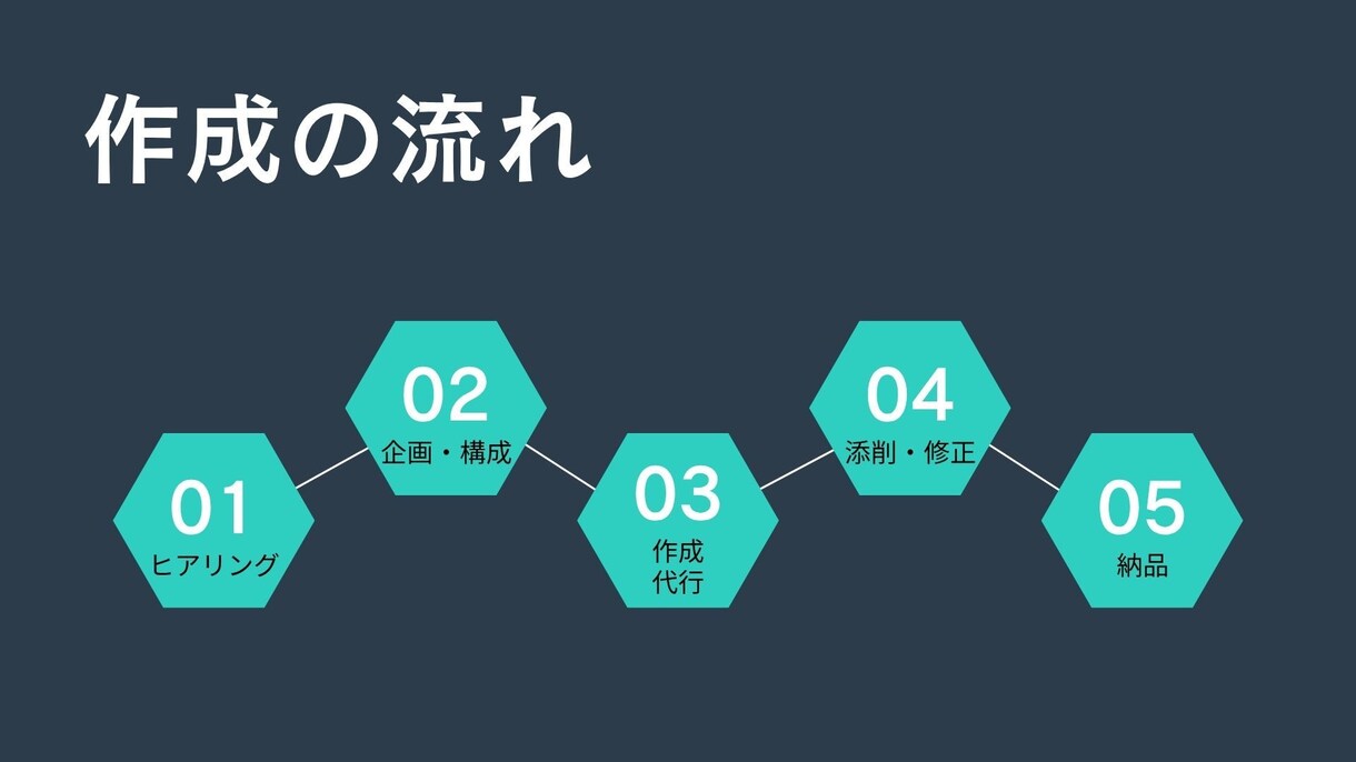 想いが伝わる資料作成をお手伝いいたします ヒアリングを重視し伝わる資料を作成 イメージ4