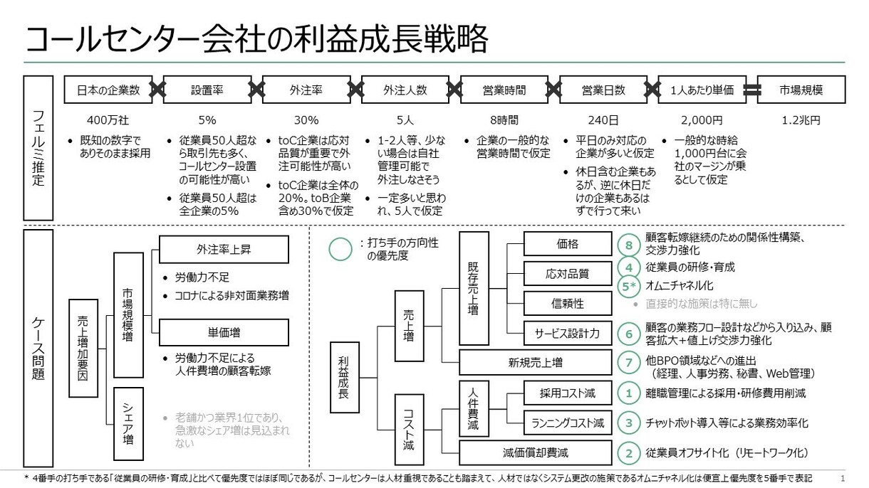 外資系戦略コンサルの過去問21選を提供します 過去2年以内に高頻度で出題された過去問とその模範解答 イメージ1
