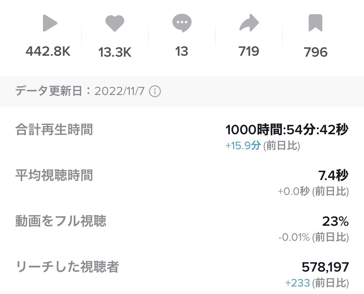 1ヶ月間TikTok運用のコンサルティングをします 個人様・法人様の運用/コンサル実績多数あり イメージ10
