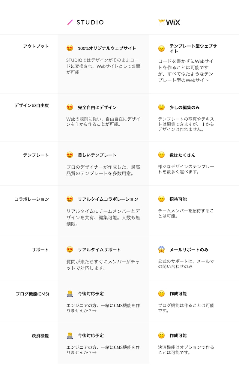 WIXかSTUDIOでWEBサイト制作をします デザインにこだわったサイトでビジネスを加速させます イメージ4