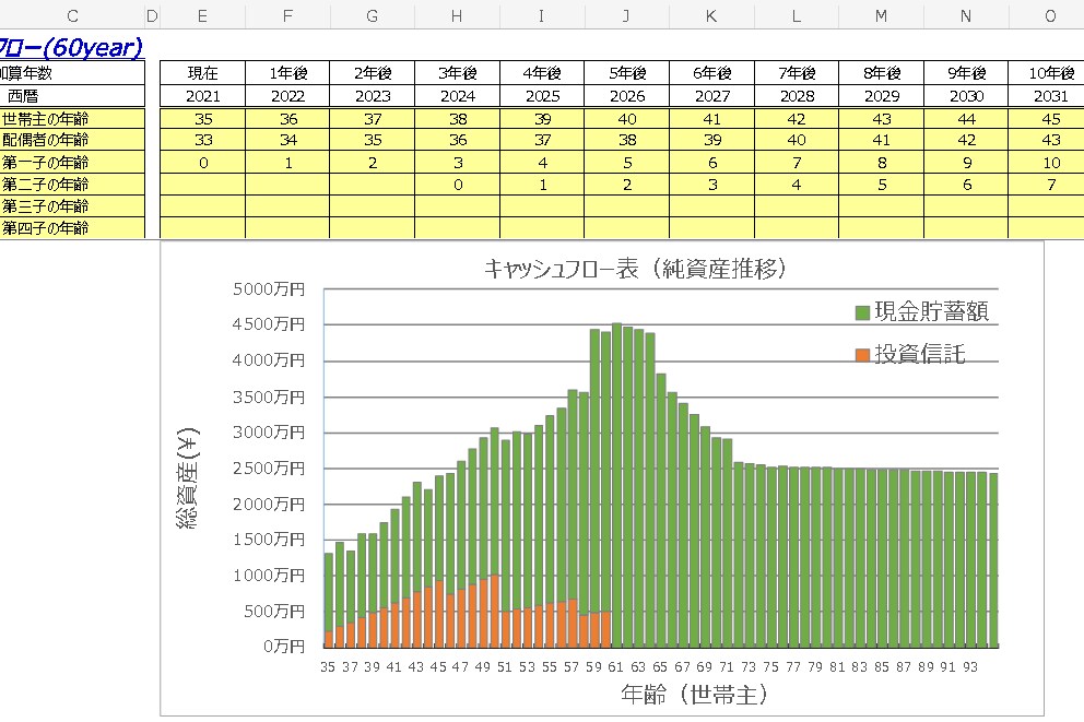 自分で作成出来るキャッシュフロー表を提供ます 60年後を見える化。家計改善は早ければ早いほど未来は明るい♪ イメージ1