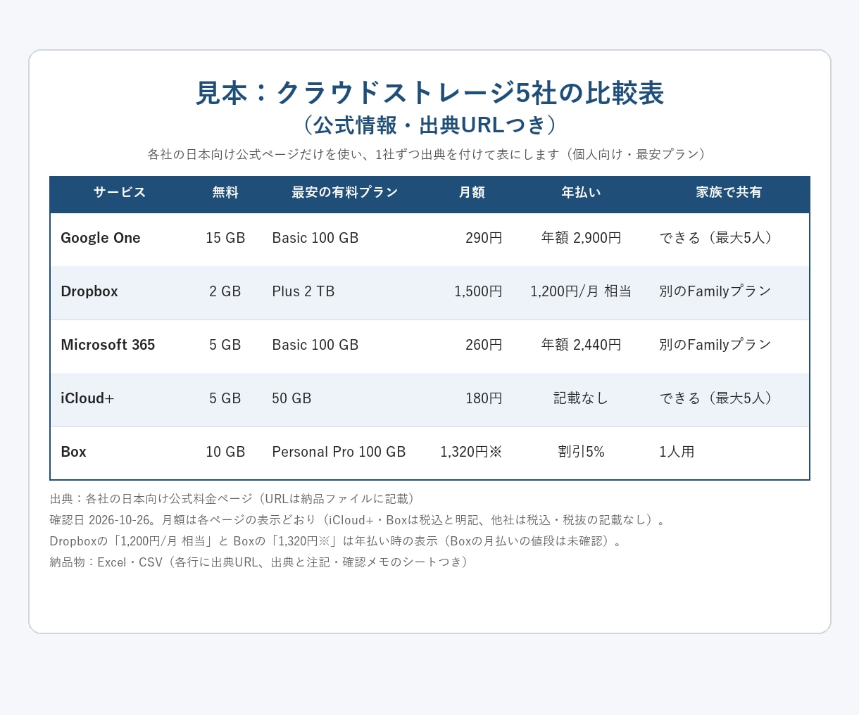 公式情報をもとに比較表を作成します ツール・サービス選びの下調べを代行｜出典URLつき イメージ1