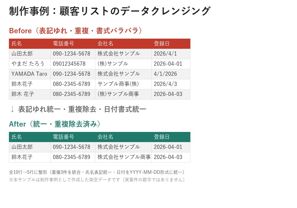 Excelデータの整形・クレンジングをします ClaudeCode（AI）で表記ゆれ・重複を解消 イメージ3