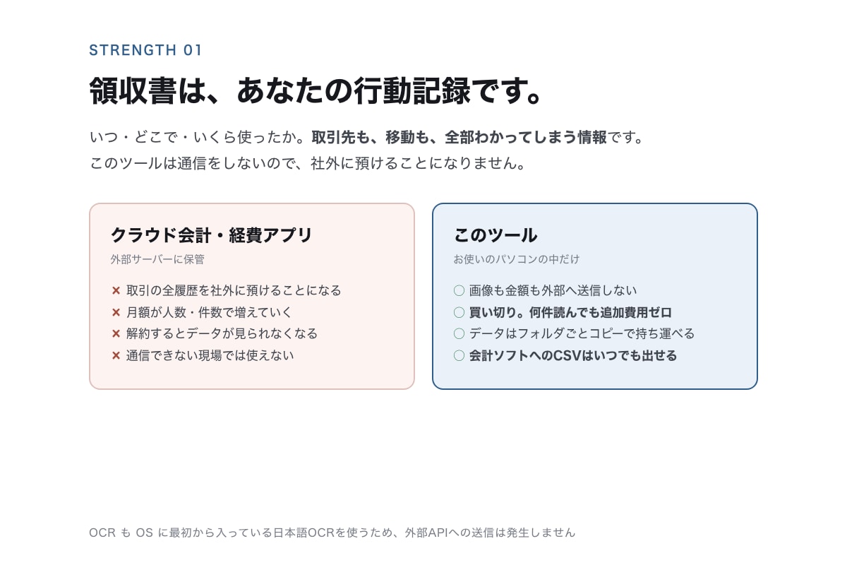 レシートを撮るだけの経費管理ツールを作ります 撮るだけでOCR。月額0円、会計ソフトにCSVで。 イメージ2
