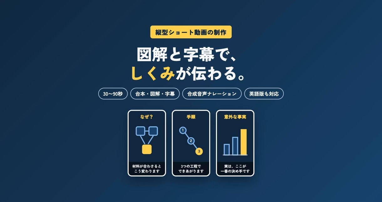 図解と字幕つきの解説ショート動画を作ります 台本・図解・合成音声・字幕まで、縦型でまとめてお作りします イメージ1