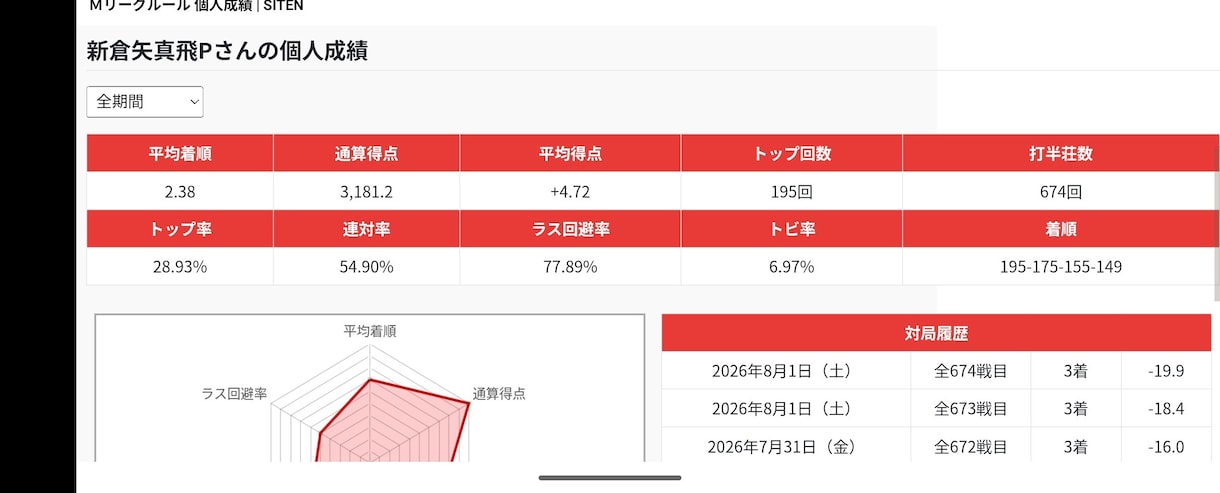 19歳プロ麻雀士があなたの牌譜を丁寧に添削します 【初心者歓迎】放銃率を下げる押し引きと打牌選択を徹底解説！ イメージ1