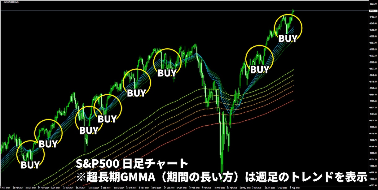かんたんFXのGMMAトレード手法を公開します 上位足のトレンドに沿った手堅いトレードで勝ちを積み上げます イメージ10