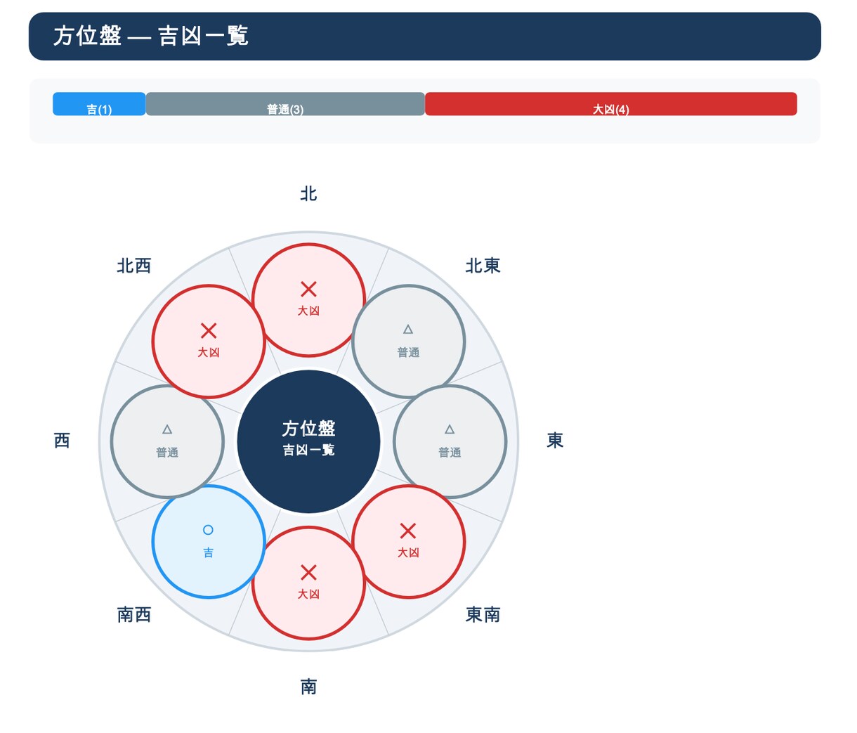 九星気学で引越し方位を鑑定します 【PDF鑑定書付き】あなたの本命星から8方位の吉凶を完全鑑定 イメージ3