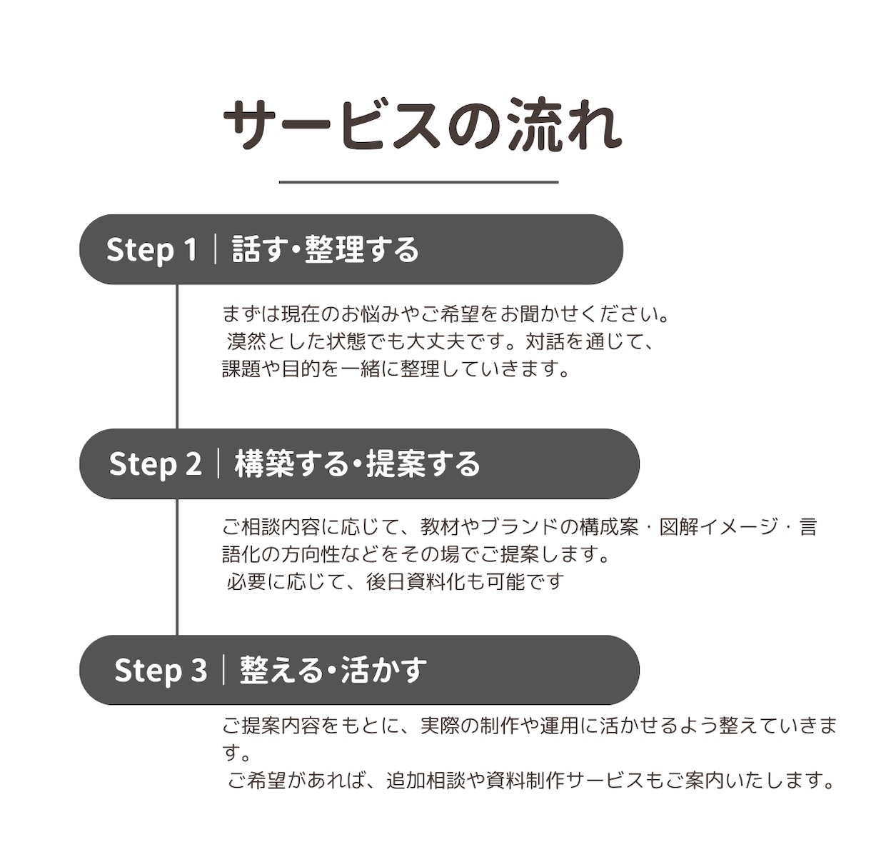 教材・ブランド設計の相談に乗ります 構成・図解・言語化を一緒に整理します イメージ2