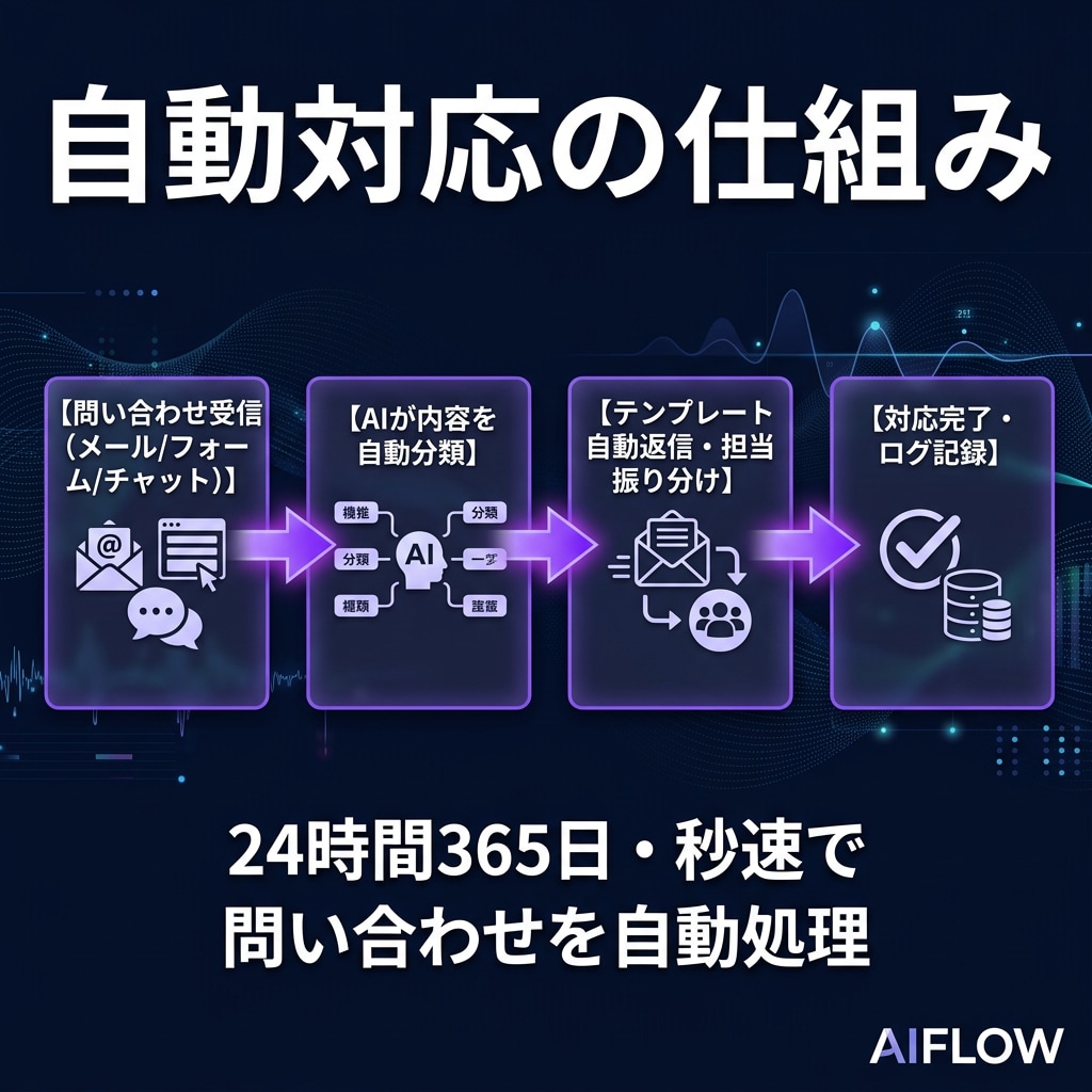問い合わせ対応を自動化します AIで問い合わせを自動分類・振り分け・返信します イメージ2