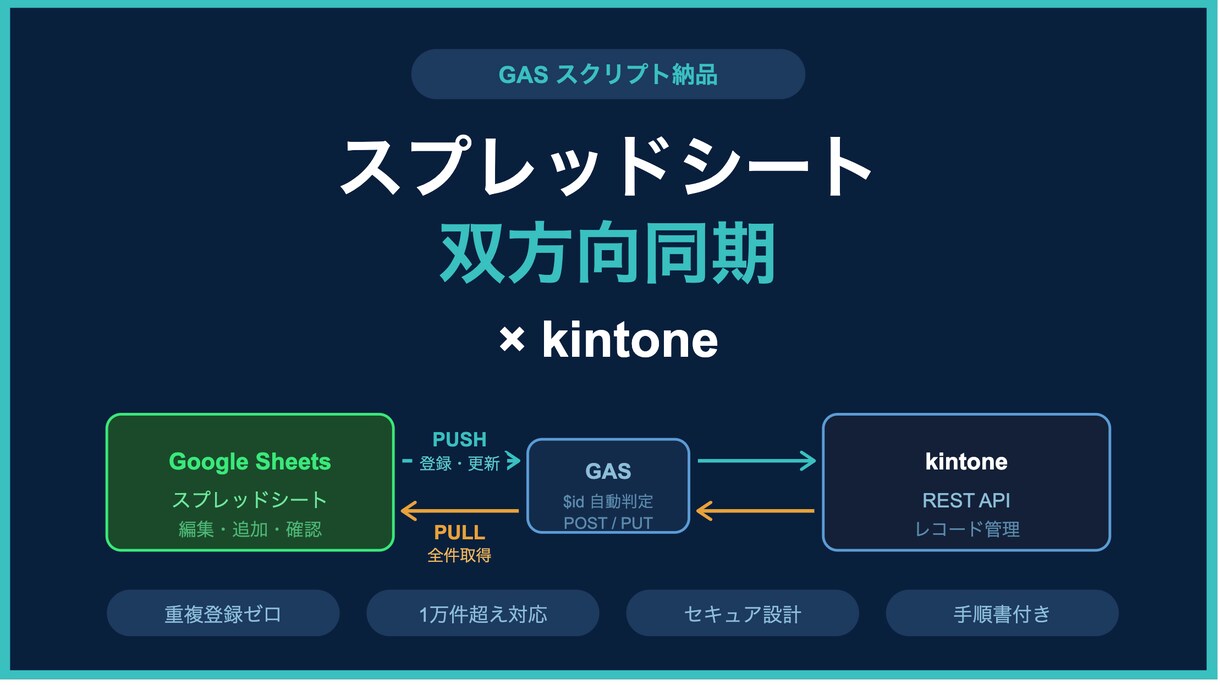 kintone、スプレッドシート双方向同期します PULL取得→編集→PUSH登録をワンクリックで イメージ1