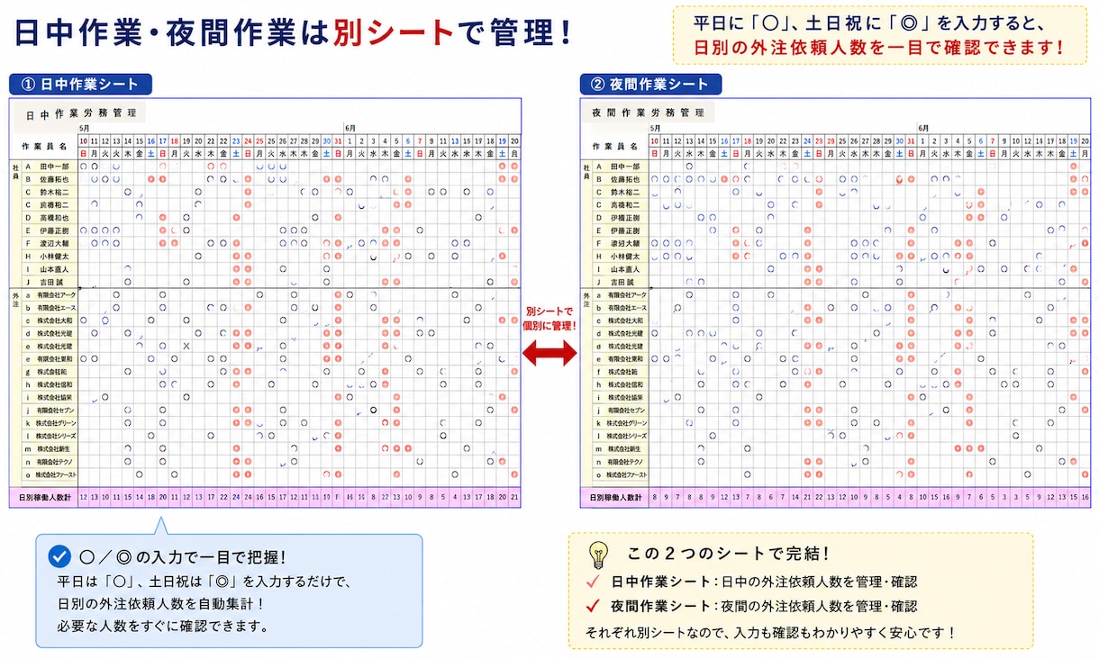案件別の粗利益、営業利益を見える化します 外注費や原価、利益率を現場目線で作った管理表です。 イメージ3