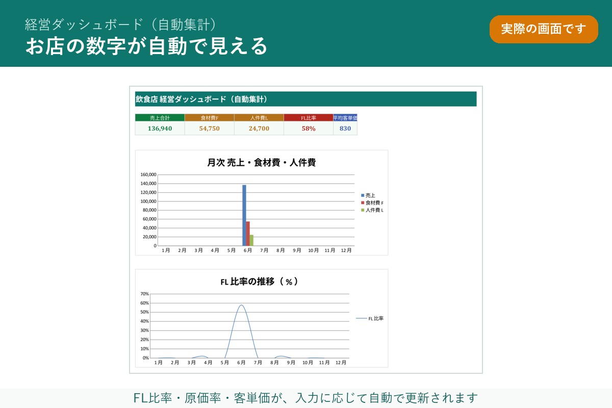 飲食店のFL比率が見えるExcel作成しますます 売れた数を入れるだけ。原価率・FL比率が自動 イメージ2