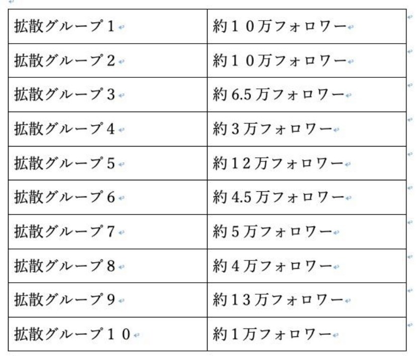 100リツイートになるまで何度も拡散いたします 〜総フォロワー60万人以上への果てしない宣伝〜 イメージ2