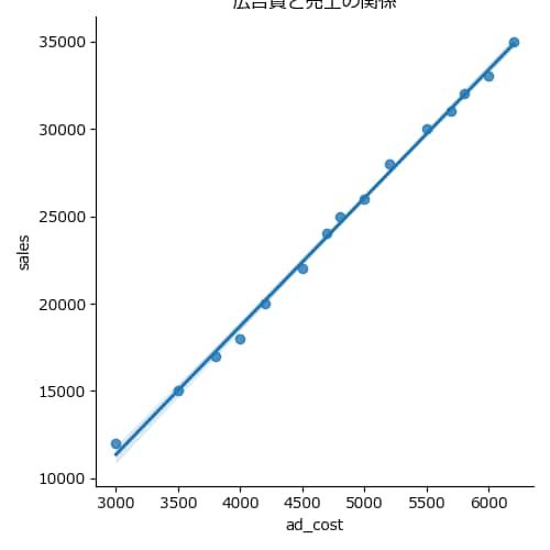 PythonでCSVデータを前処理・可視化します データをきれいに整形してグラフ化します イメージ1