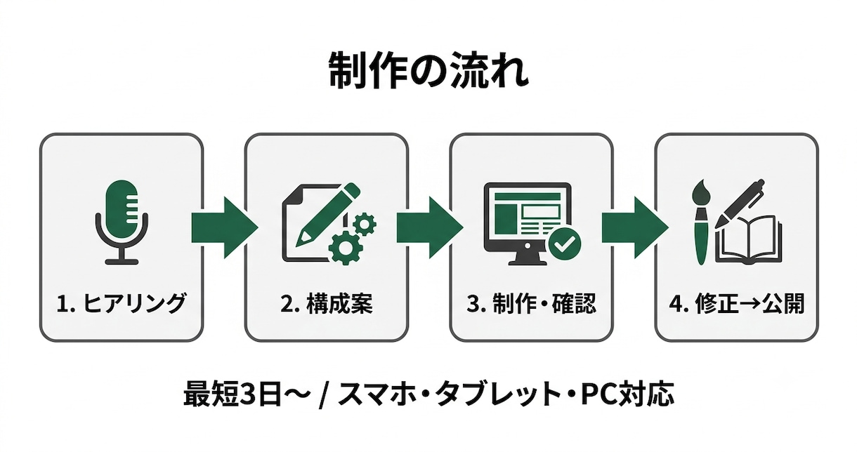 LP・サービスサイトをNext.js爆速制作します スマホ対応・SNSカード画像・高速表示まで込みで最短3日納品 イメージ3