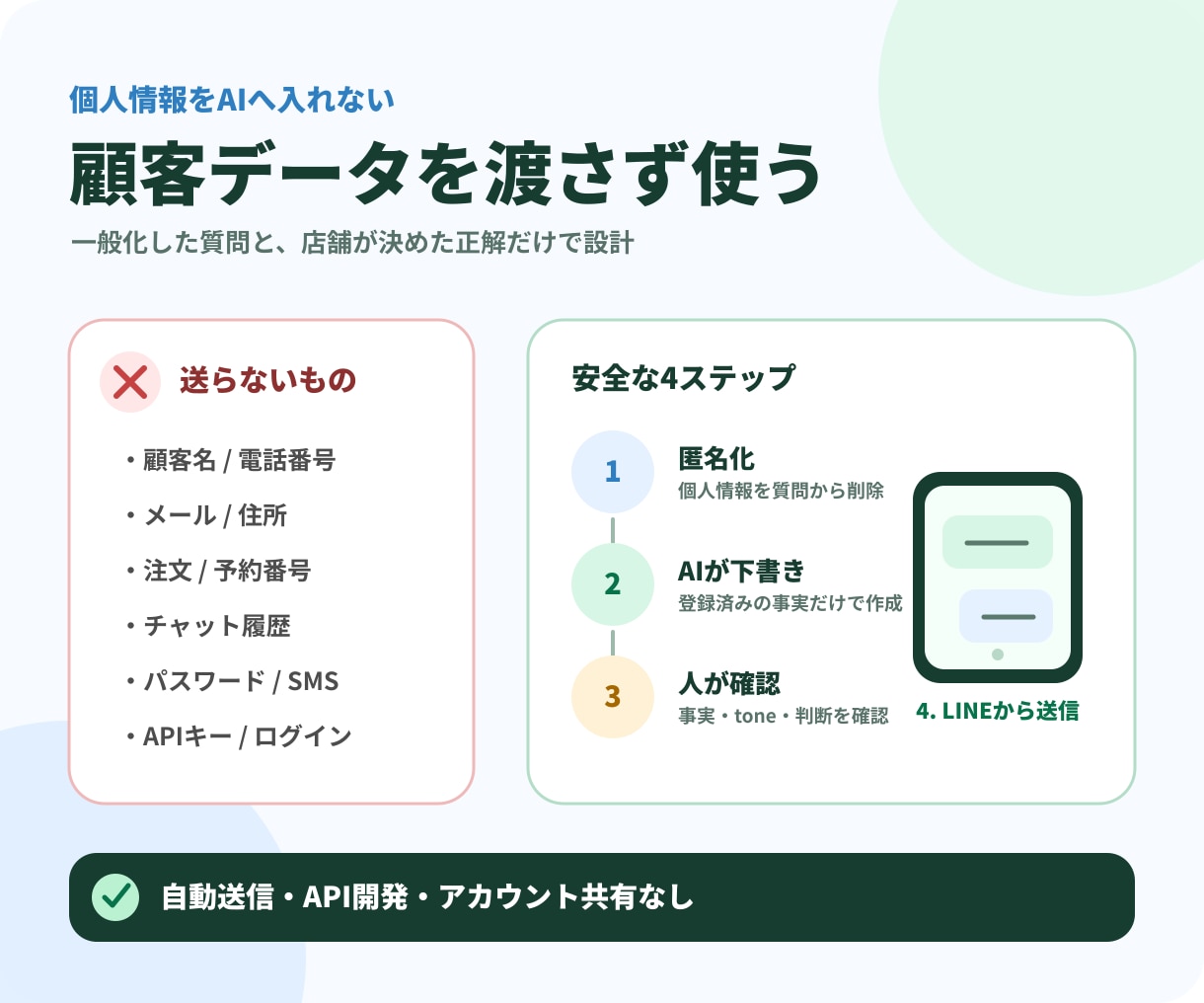 店舗LINEの問い合わせ返信AIを安全に整えます よくある質問10件・安全ルール・使い方を7日で納品 イメージ3