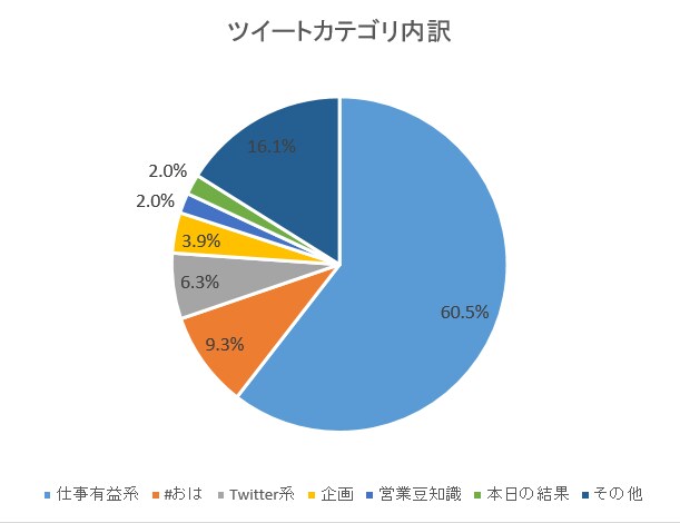 伸ばすためのツイート分析相談にのります 伸ばすためのツイート分析の見方を知りたくないですか？ イメージ5