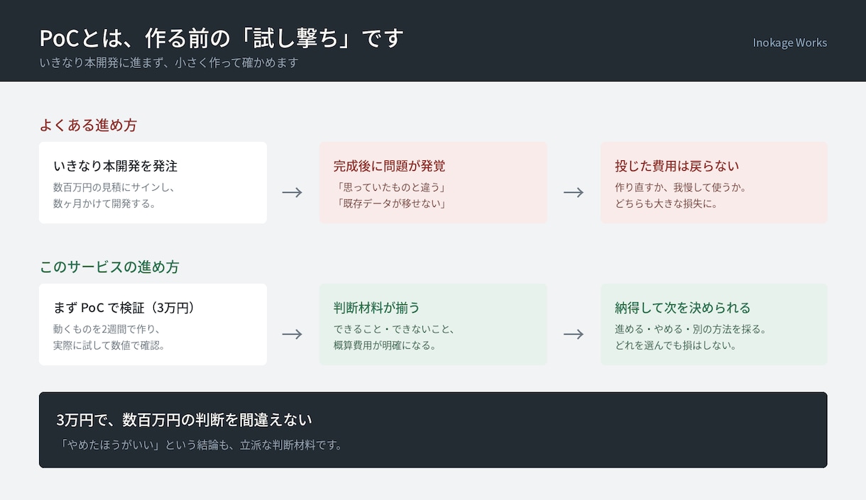実績作り価格：作る前の「できるか」を検証します 発注前の判断材料を、レポートでお渡しします イメージ2