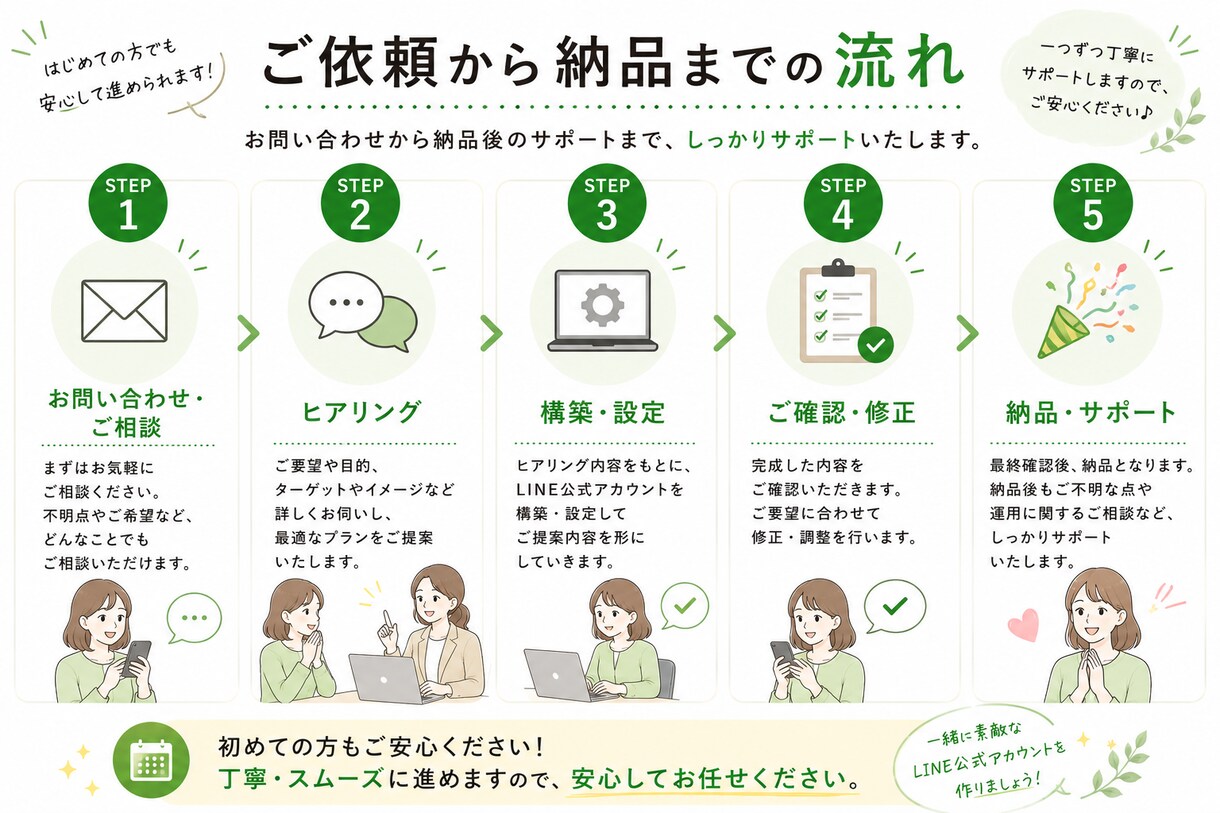 LINE公式アカウントを目的に合わせて構築します 「何から始めればいいか分からない」方も安心してご相談ください イメージ6