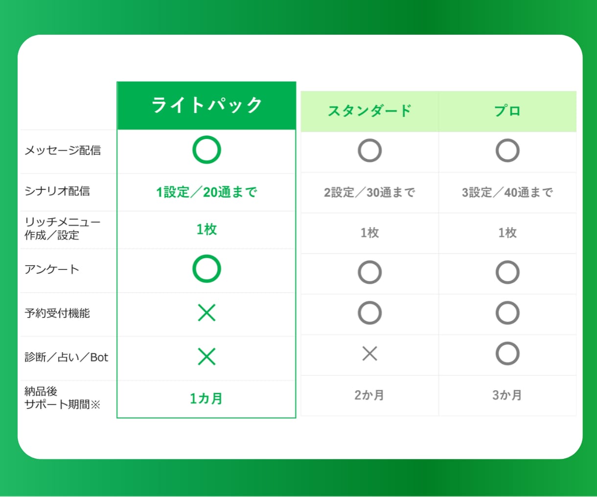 Lステップ関係会社出身のプロが6万円で構築します パック料金だから追加費用なし！基本的な設定が揃ったプランです イメージ4