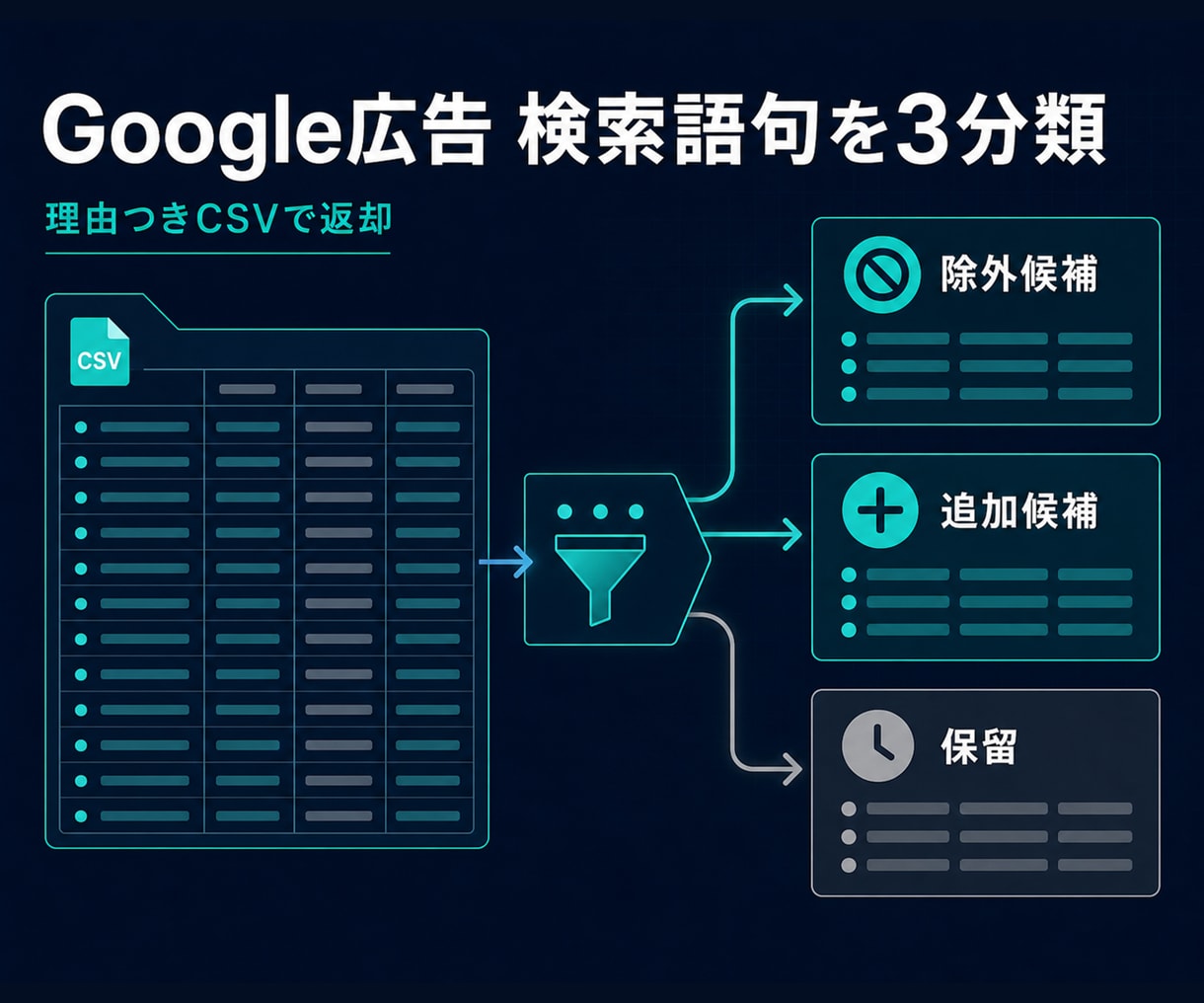 Google広告の検索語句を3分類します 除外候補・追加候補・保留を理由つきCSVで返却 イメージ1