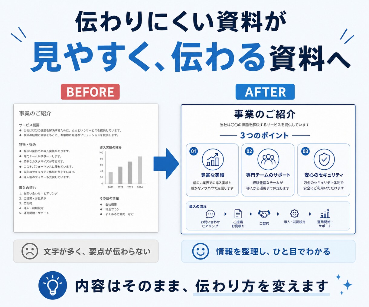 忙しいあなたに代わって資料作成します 構成整理からデザインまで、伝わる資料に仕上げます イメージ2
