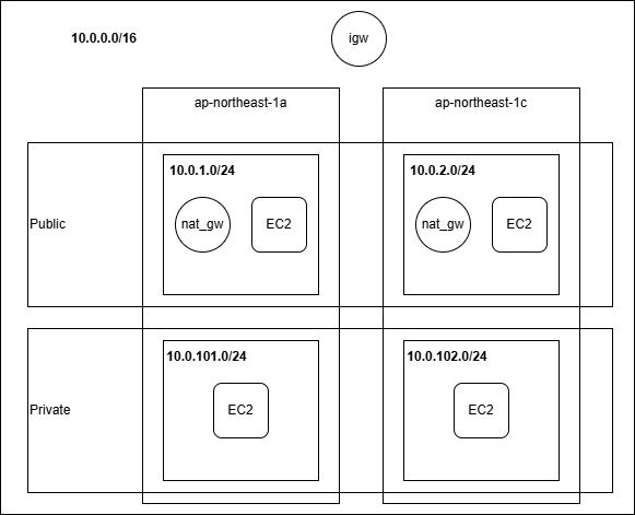 AI×Terraform 実践サポートします 【AI×Terraform】AWS自動構築・実践サポート イメージ1