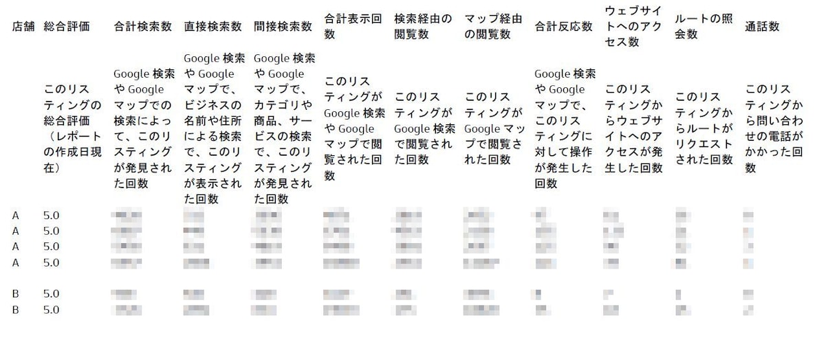 実績有のGoogleビジネスプロフィール構築します 実店舗運営に必須! GMB, SEO/MEOで効果的に集客！ イメージ2
