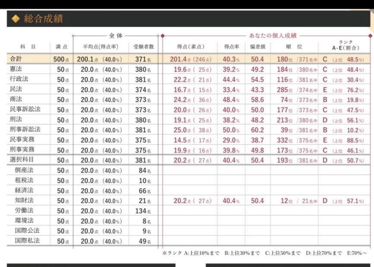 司法試験の答案を1通添削します 予備試験合格者がCBT司法試験の経験を活かして添削します イメージ2